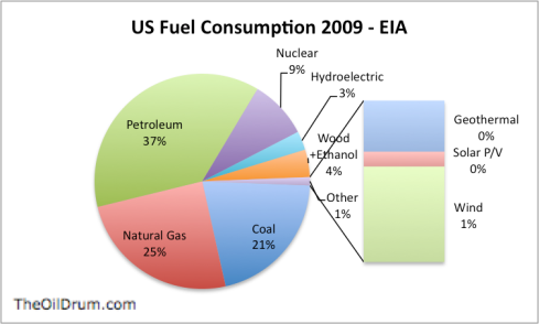 US Fuel Consumption pie chart